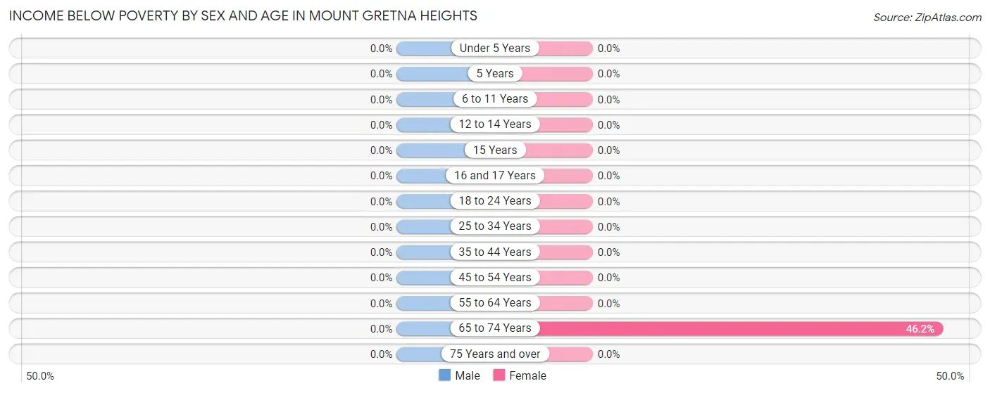 Income Below Poverty by Sex and Age in Mount Gretna Heights