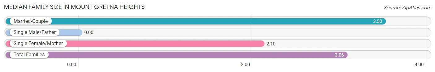 Median Family Size in Mount Gretna Heights