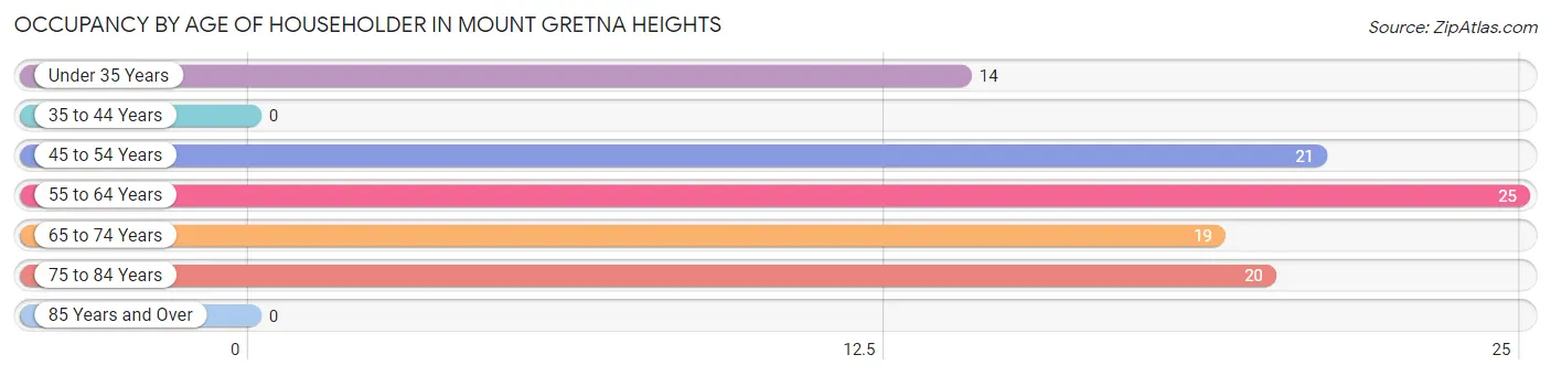 Occupancy by Age of Householder in Mount Gretna Heights