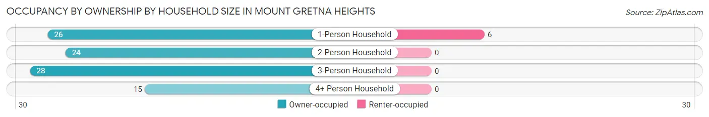 Occupancy by Ownership by Household Size in Mount Gretna Heights