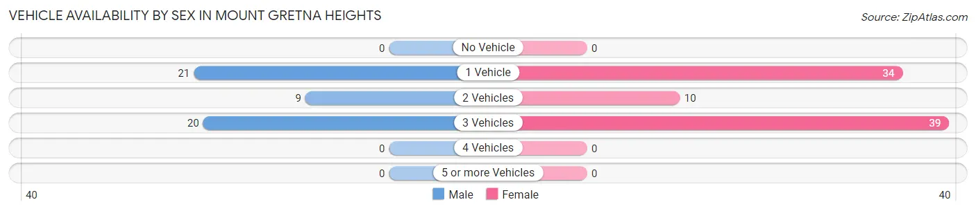 Vehicle Availability by Sex in Mount Gretna Heights