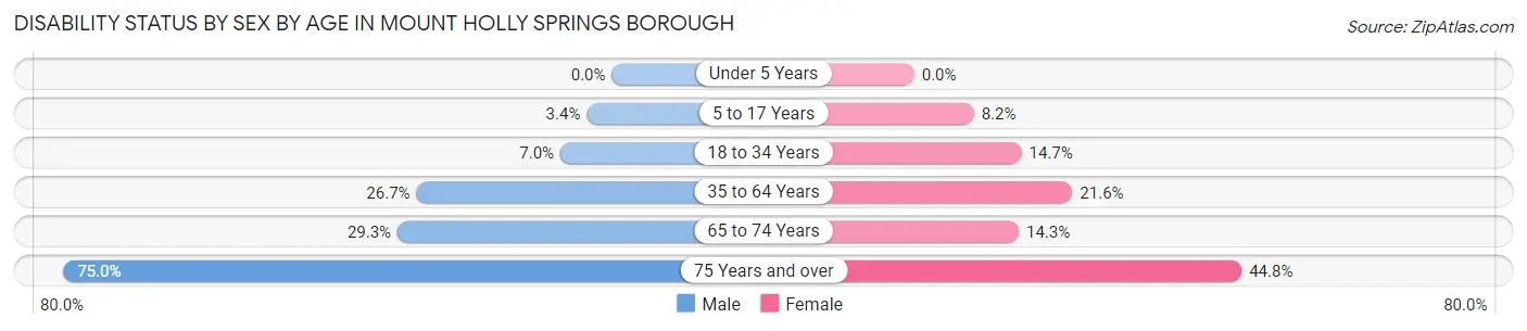 Disability Status by Sex by Age in Mount Holly Springs borough