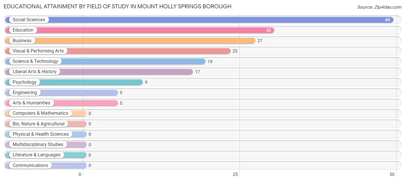 Educational Attainment by Field of Study in Mount Holly Springs borough