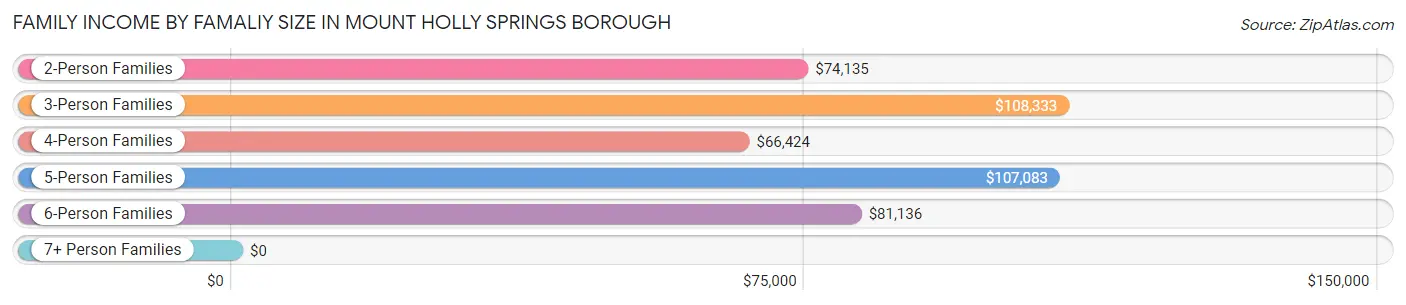 Family Income by Famaliy Size in Mount Holly Springs borough