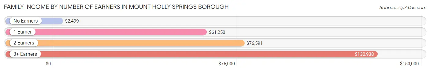 Family Income by Number of Earners in Mount Holly Springs borough