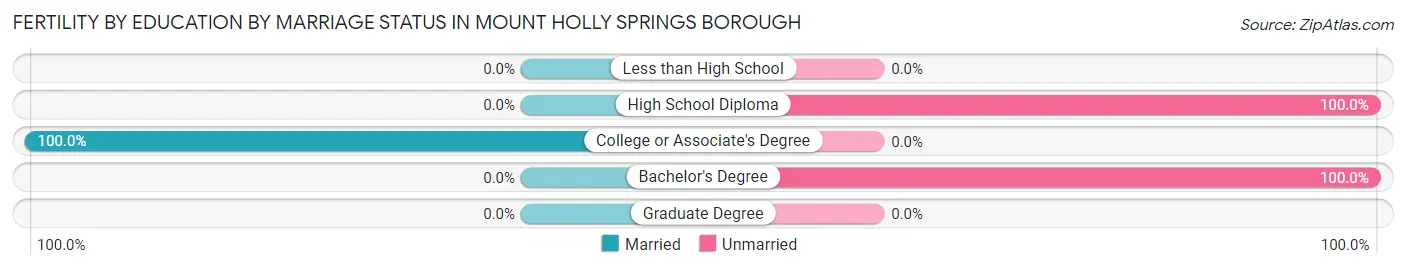 Female Fertility by Education by Marriage Status in Mount Holly Springs borough