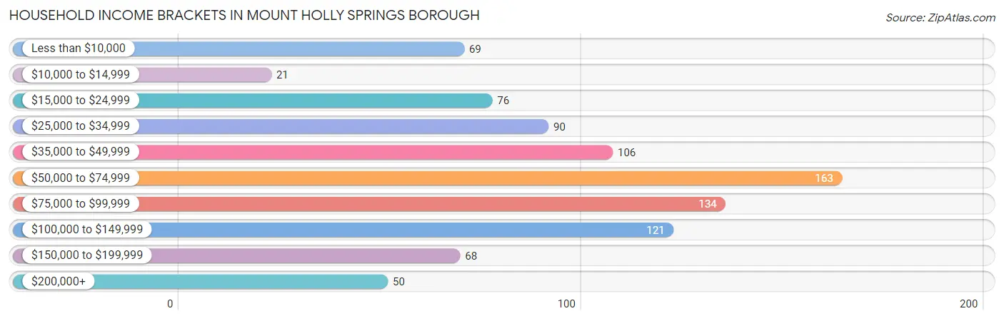 Household Income Brackets in Mount Holly Springs borough