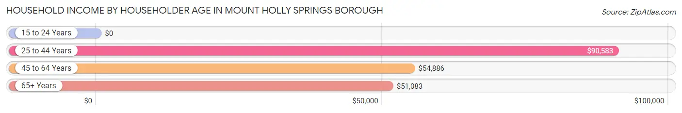 Household Income by Householder Age in Mount Holly Springs borough