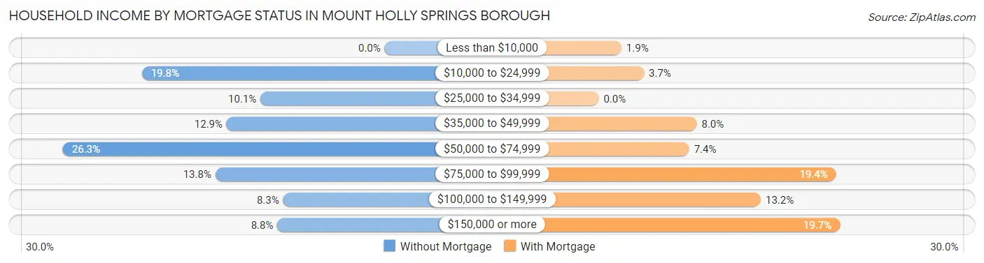Household Income by Mortgage Status in Mount Holly Springs borough