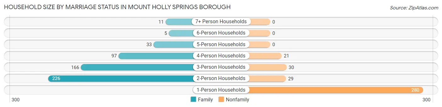 Household Size by Marriage Status in Mount Holly Springs borough