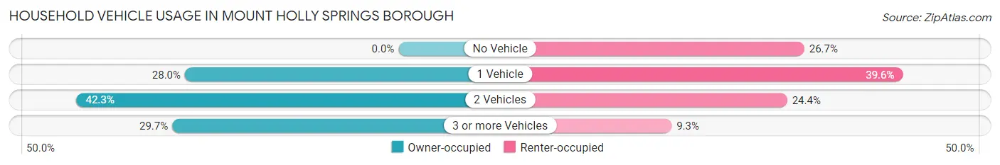 Household Vehicle Usage in Mount Holly Springs borough