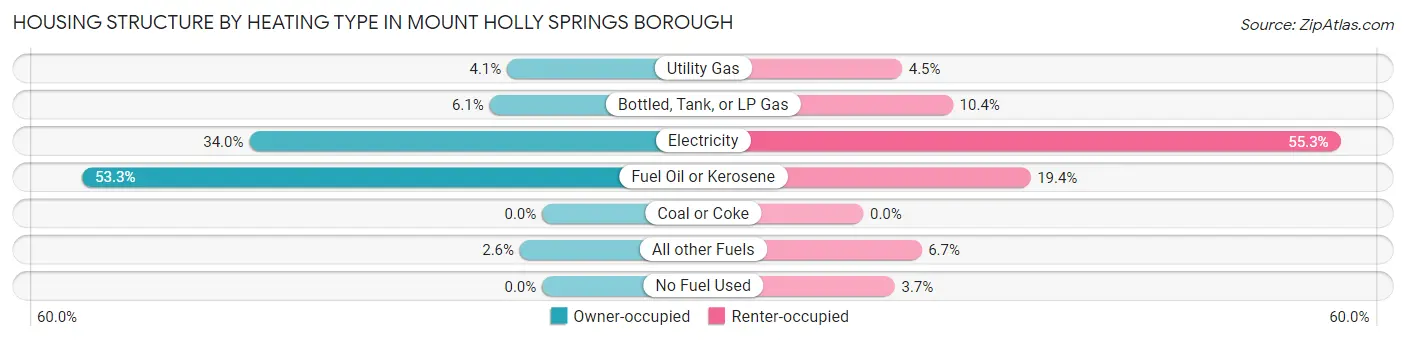 Housing Structure by Heating Type in Mount Holly Springs borough