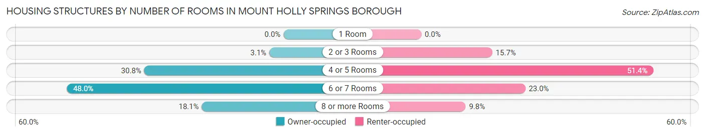Housing Structures by Number of Rooms in Mount Holly Springs borough