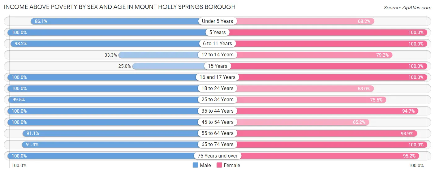 Income Above Poverty by Sex and Age in Mount Holly Springs borough