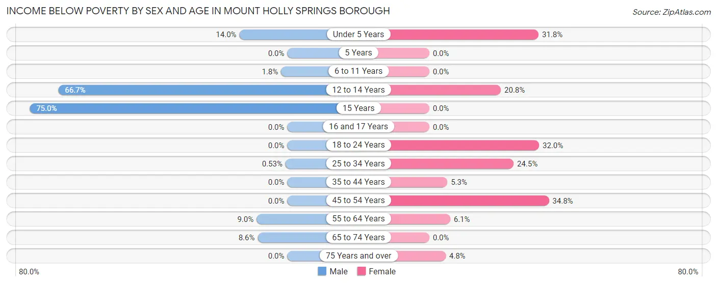 Income Below Poverty by Sex and Age in Mount Holly Springs borough