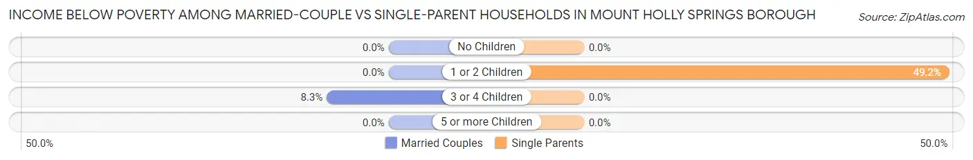 Income Below Poverty Among Married-Couple vs Single-Parent Households in Mount Holly Springs borough