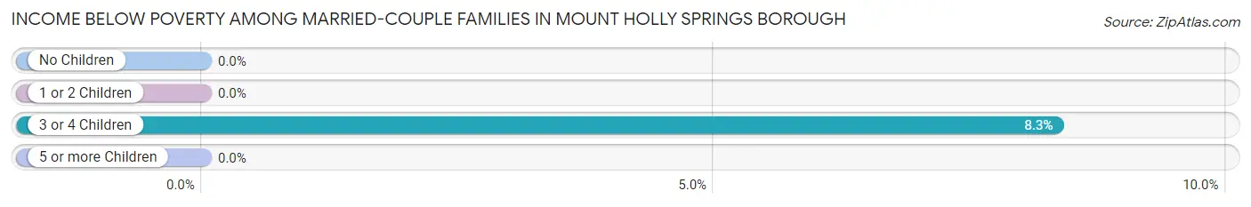 Income Below Poverty Among Married-Couple Families in Mount Holly Springs borough