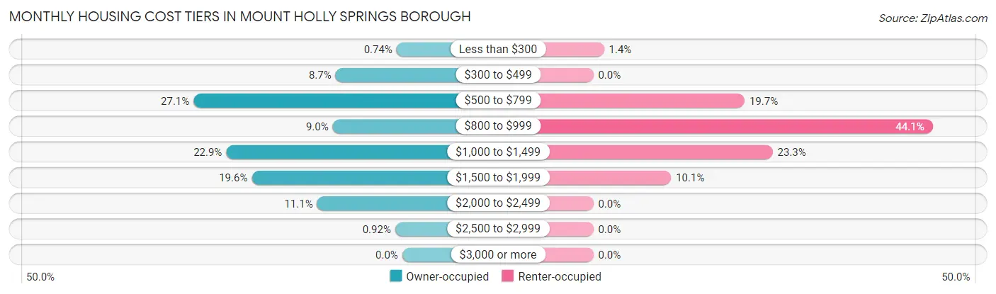 Monthly Housing Cost Tiers in Mount Holly Springs borough