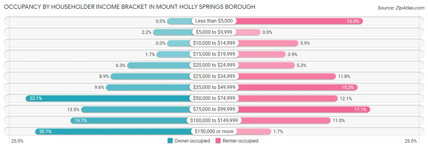 Occupancy by Householder Income Bracket in Mount Holly Springs borough