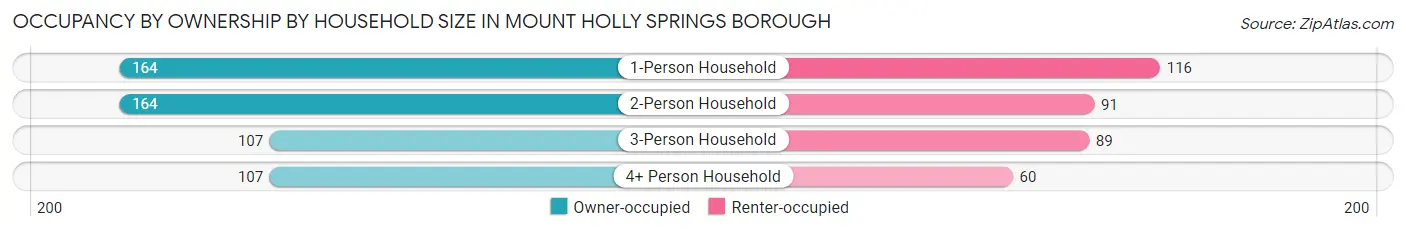 Occupancy by Ownership by Household Size in Mount Holly Springs borough