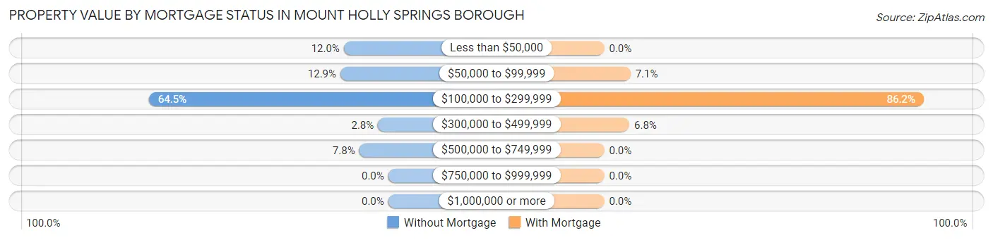 Property Value by Mortgage Status in Mount Holly Springs borough