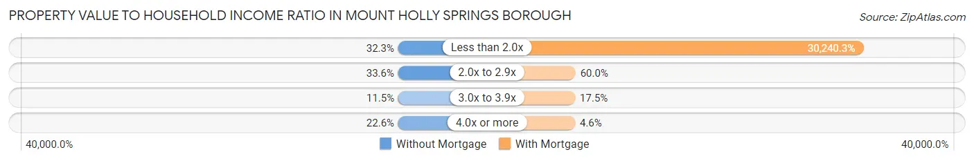 Property Value to Household Income Ratio in Mount Holly Springs borough