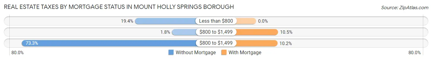 Real Estate Taxes by Mortgage Status in Mount Holly Springs borough