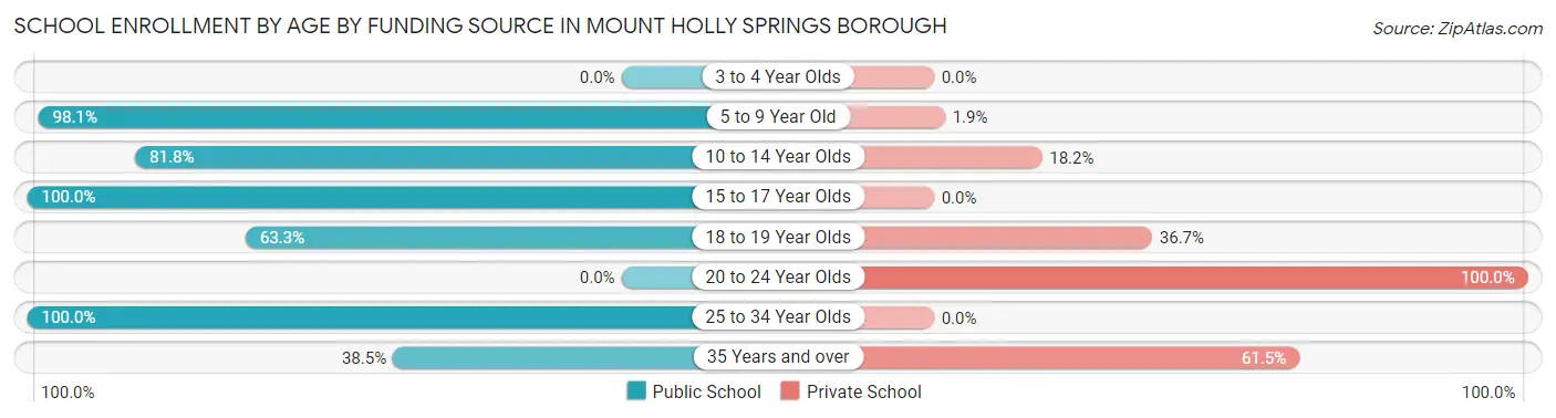 School Enrollment by Age by Funding Source in Mount Holly Springs borough