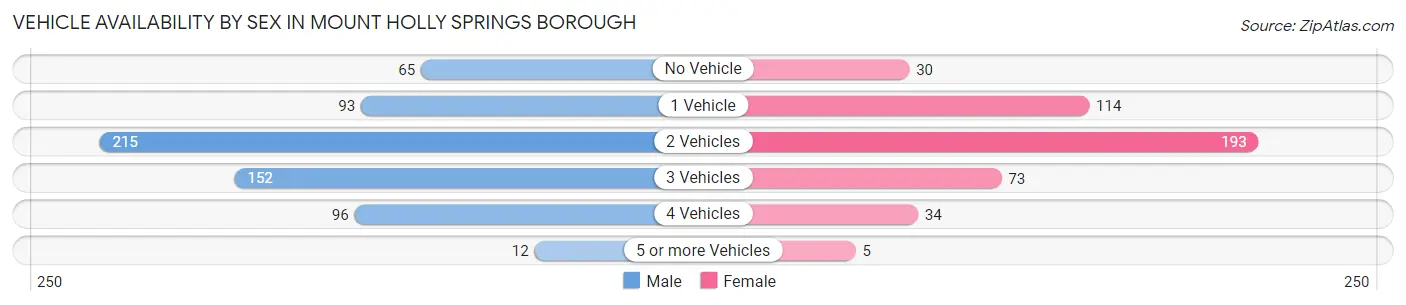 Vehicle Availability by Sex in Mount Holly Springs borough