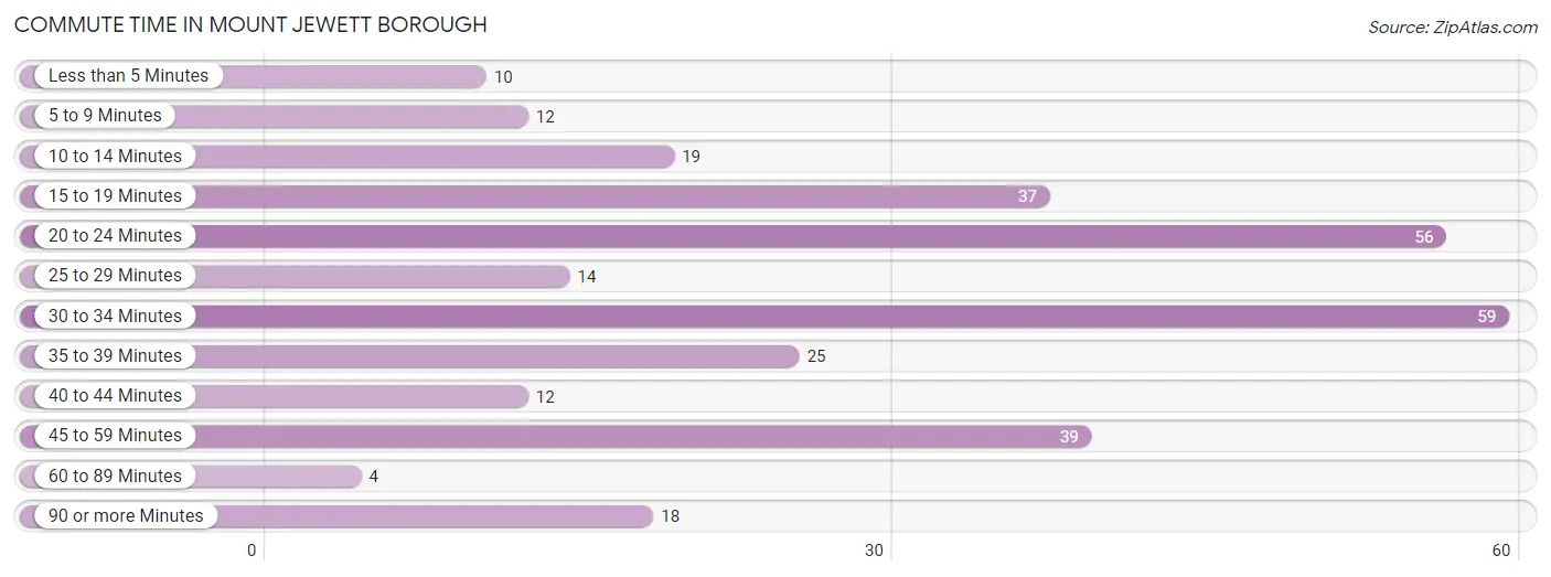 Commute Time in Mount Jewett borough