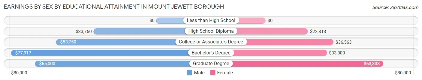 Earnings by Sex by Educational Attainment in Mount Jewett borough