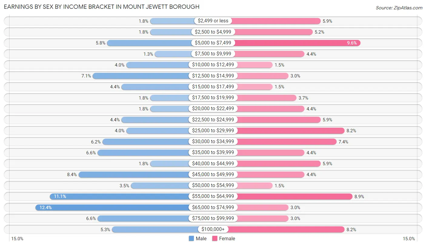 Earnings by Sex by Income Bracket in Mount Jewett borough