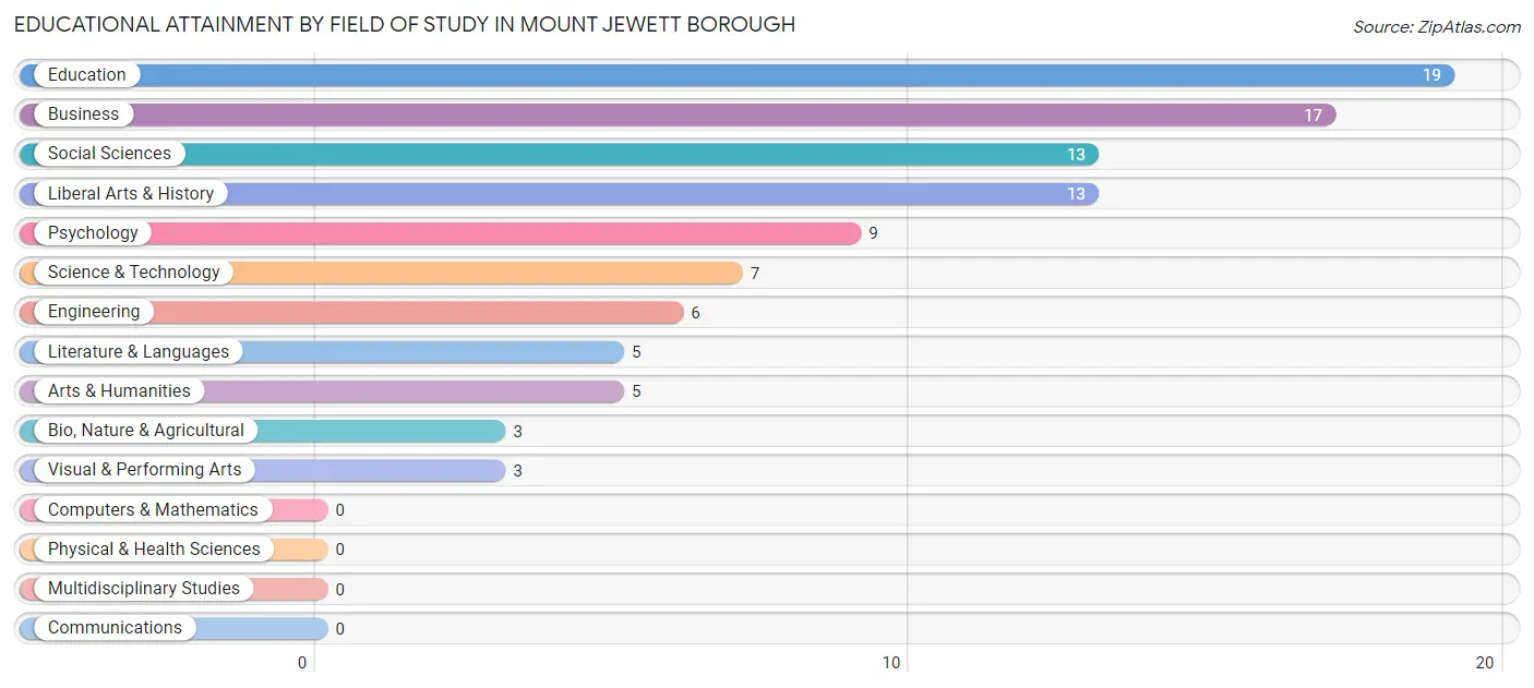 Educational Attainment by Field of Study in Mount Jewett borough