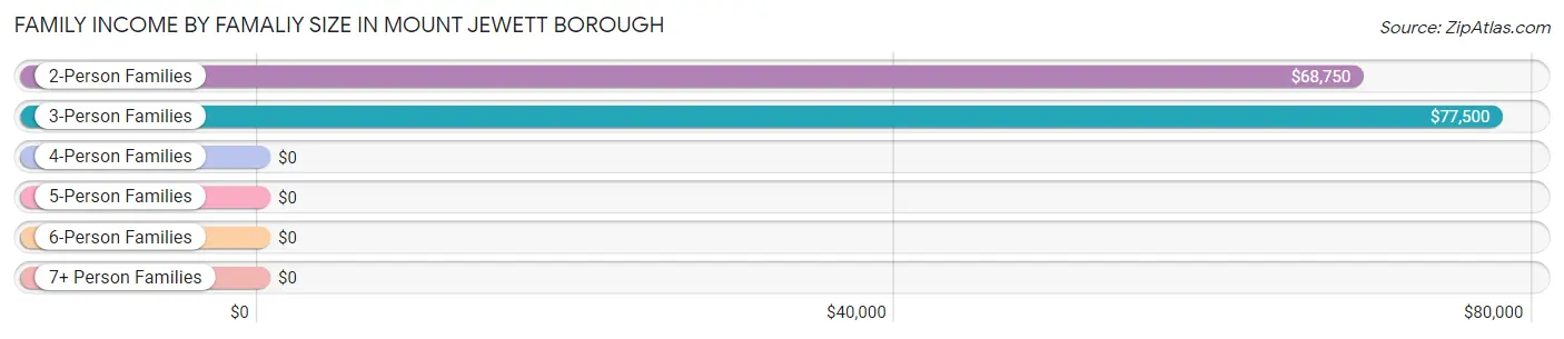 Family Income by Famaliy Size in Mount Jewett borough