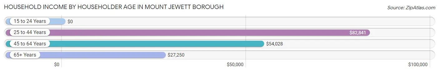 Household Income by Householder Age in Mount Jewett borough