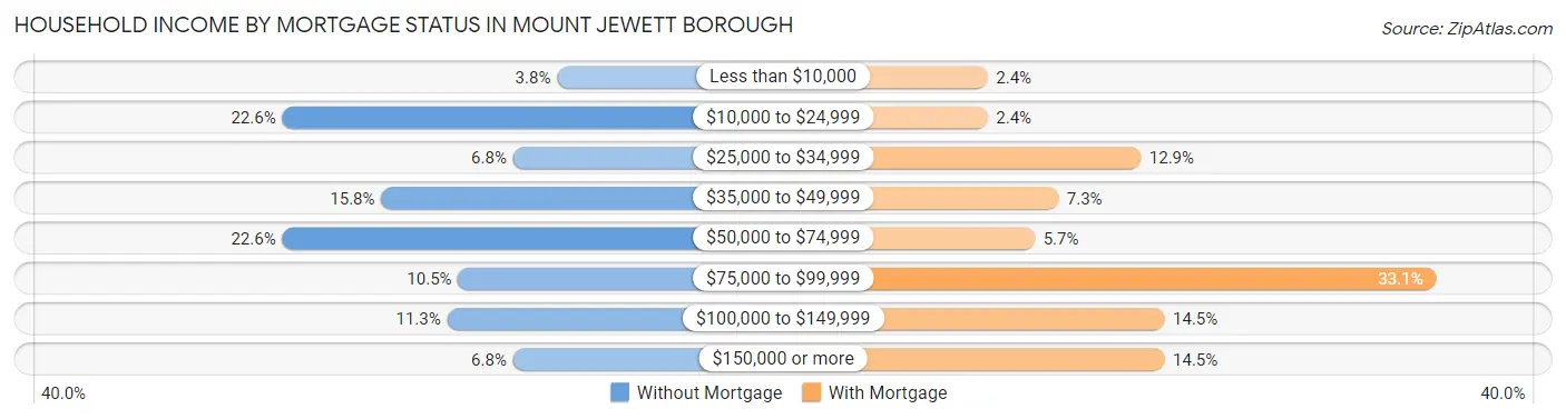 Household Income by Mortgage Status in Mount Jewett borough