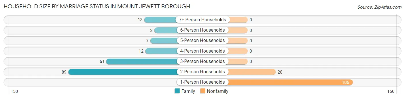 Household Size by Marriage Status in Mount Jewett borough