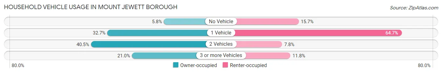 Household Vehicle Usage in Mount Jewett borough