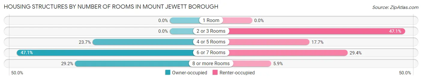 Housing Structures by Number of Rooms in Mount Jewett borough