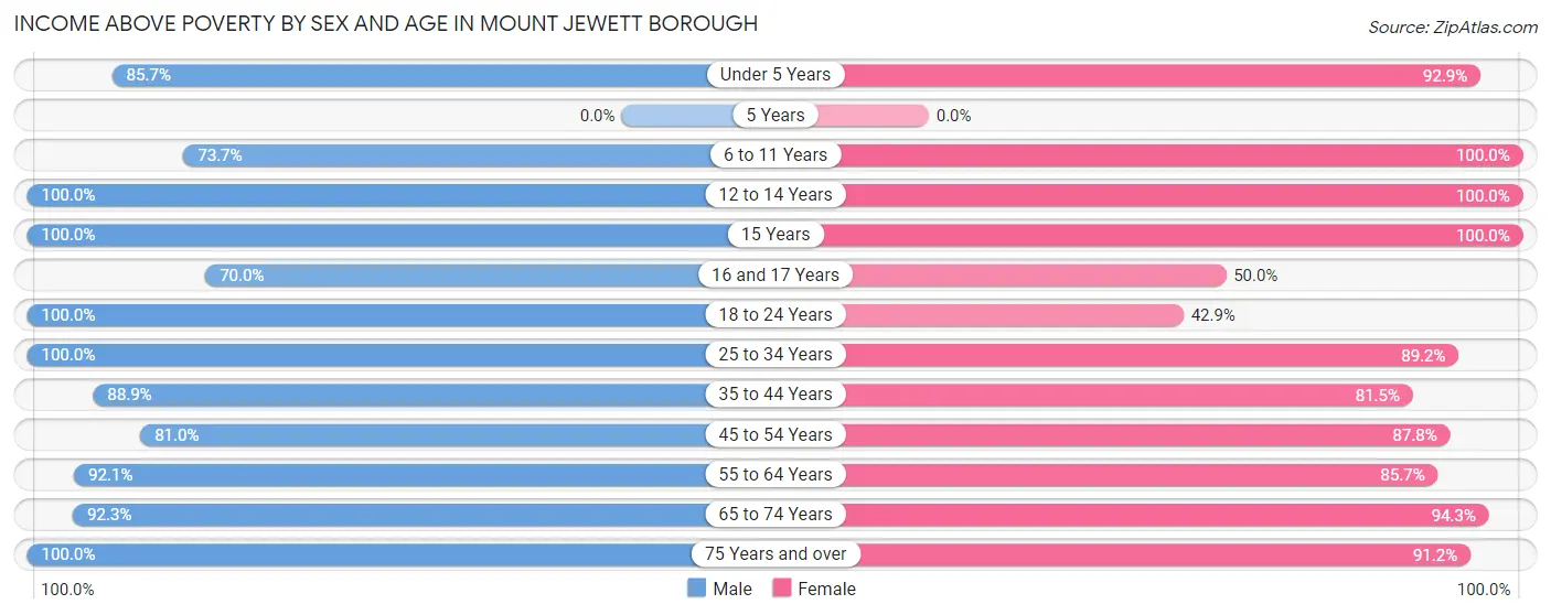 Income Above Poverty by Sex and Age in Mount Jewett borough