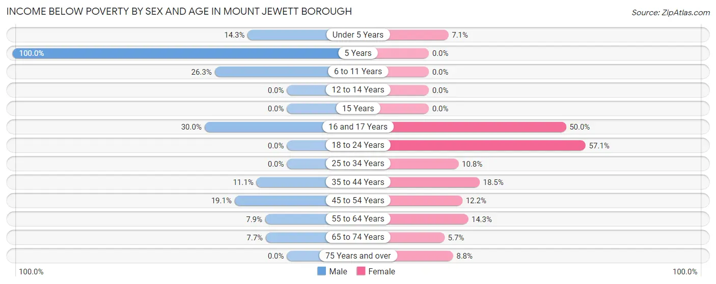 Income Below Poverty by Sex and Age in Mount Jewett borough