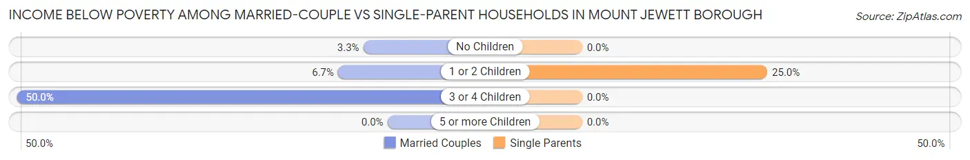 Income Below Poverty Among Married-Couple vs Single-Parent Households in Mount Jewett borough