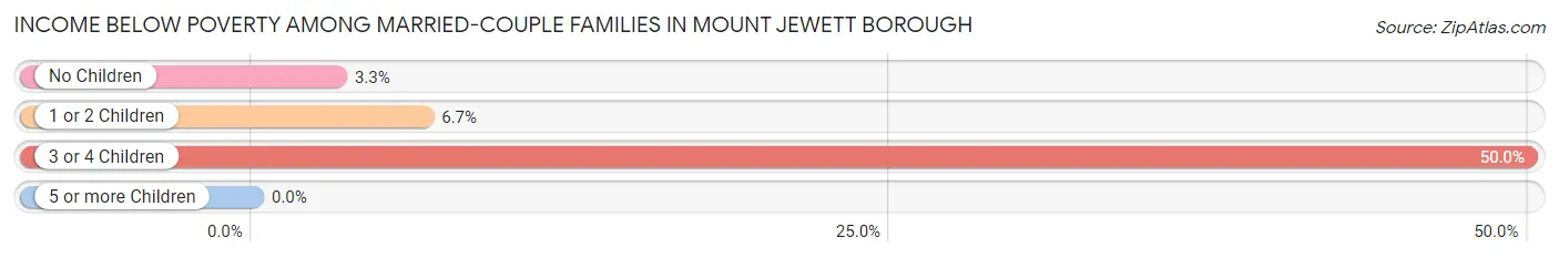 Income Below Poverty Among Married-Couple Families in Mount Jewett borough