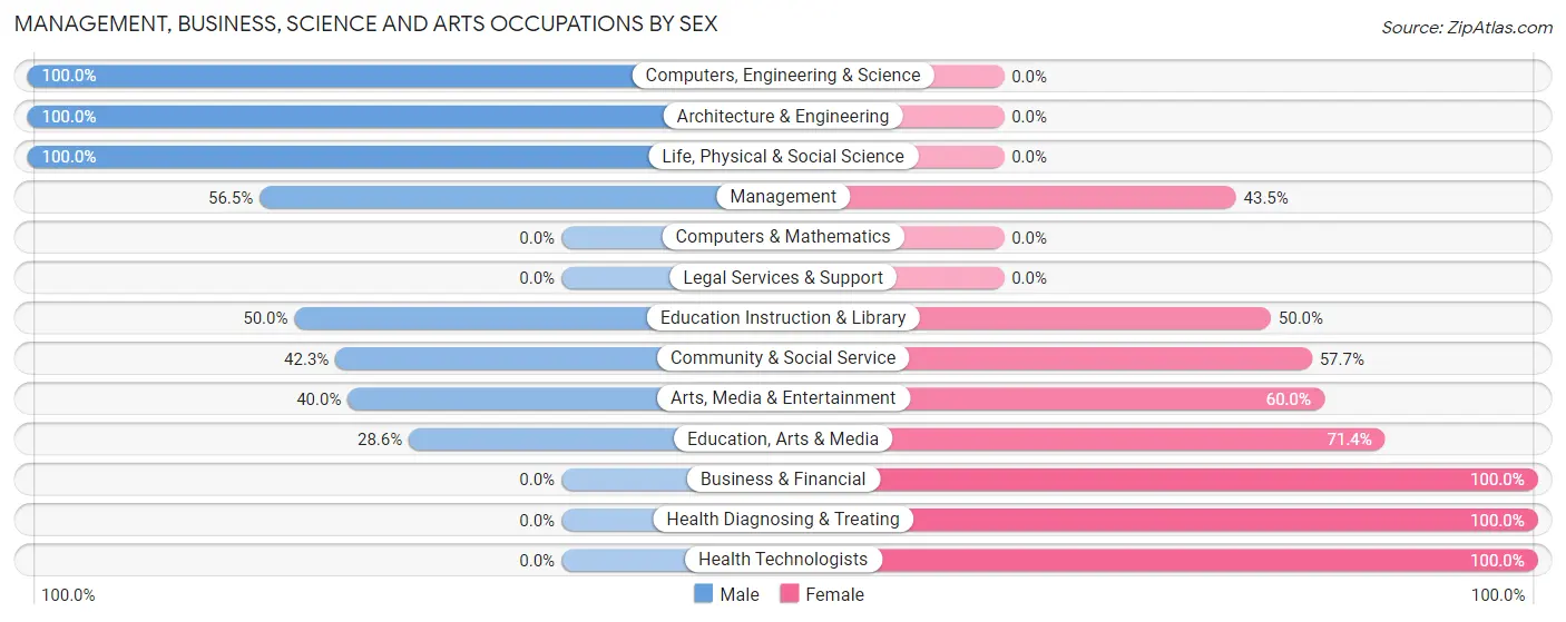 Management, Business, Science and Arts Occupations by Sex in Mount Jewett borough