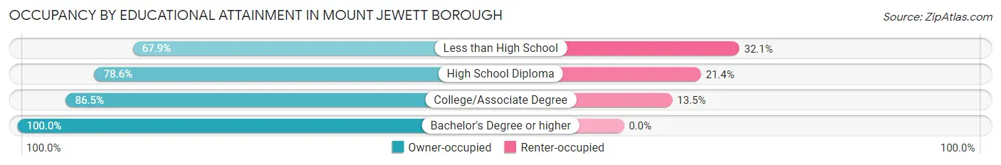 Occupancy by Educational Attainment in Mount Jewett borough