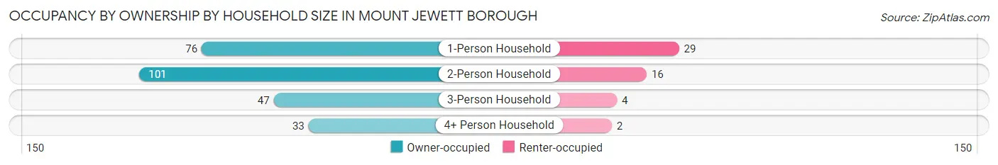 Occupancy by Ownership by Household Size in Mount Jewett borough