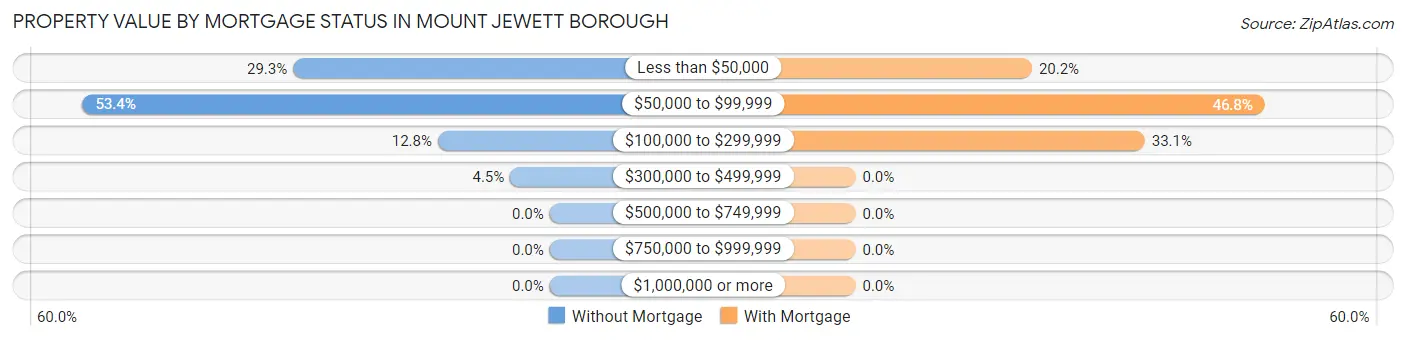 Property Value by Mortgage Status in Mount Jewett borough