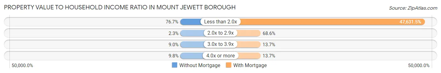 Property Value to Household Income Ratio in Mount Jewett borough