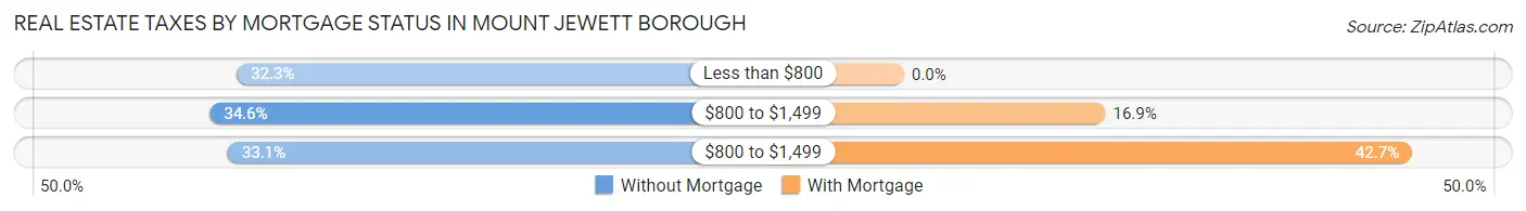 Real Estate Taxes by Mortgage Status in Mount Jewett borough