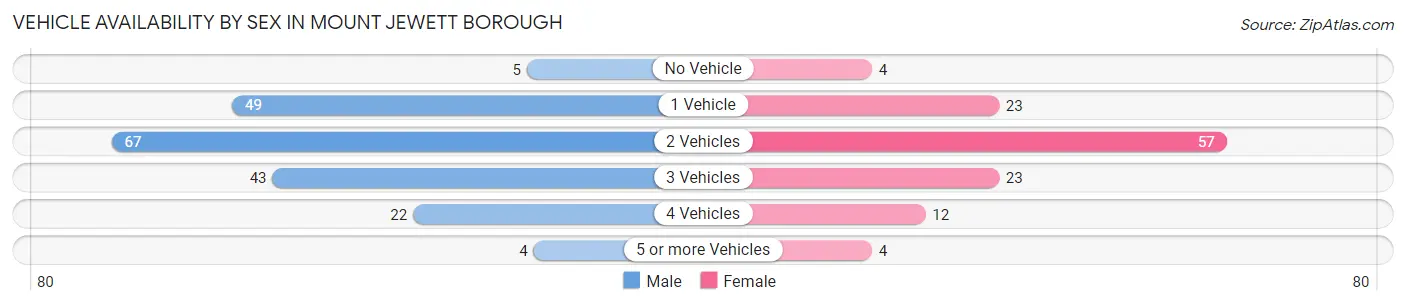 Vehicle Availability by Sex in Mount Jewett borough